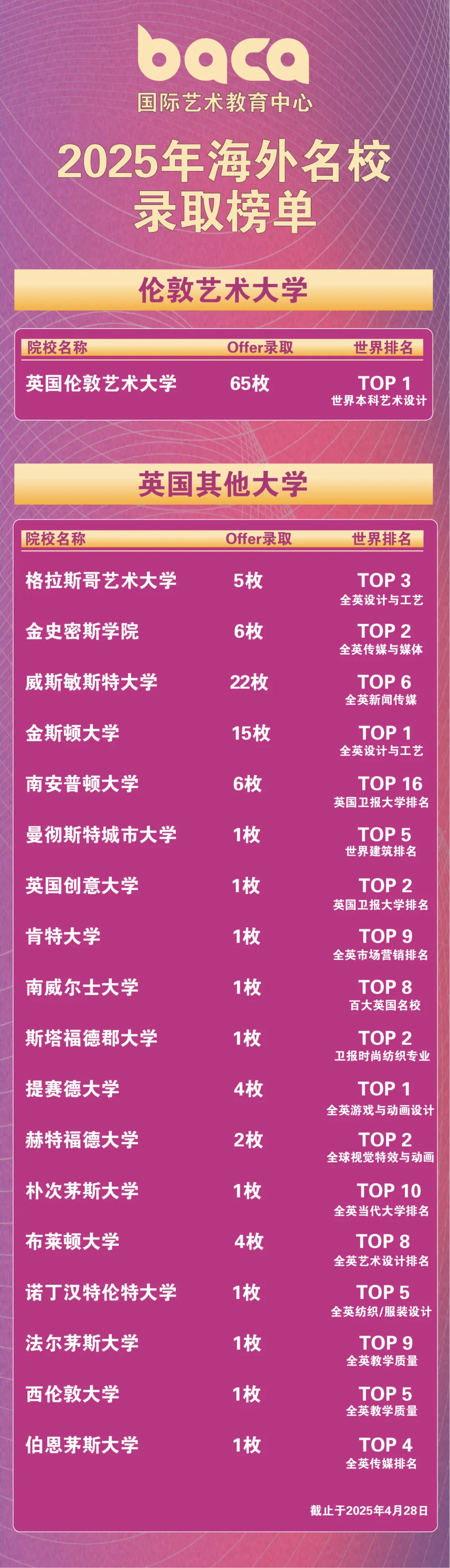 海外名校录取率：100%