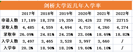 剑桥大学往年录取报告