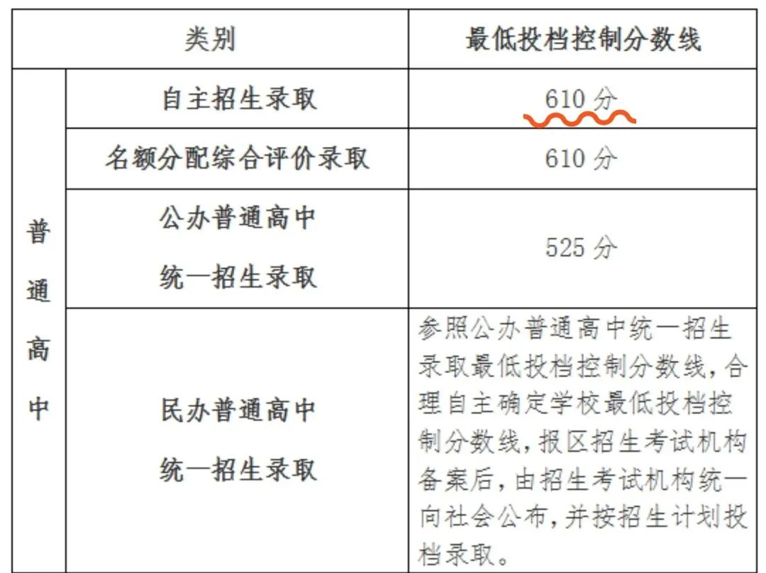 2023年上海市普通高中学校招生  最低投档控制分数线