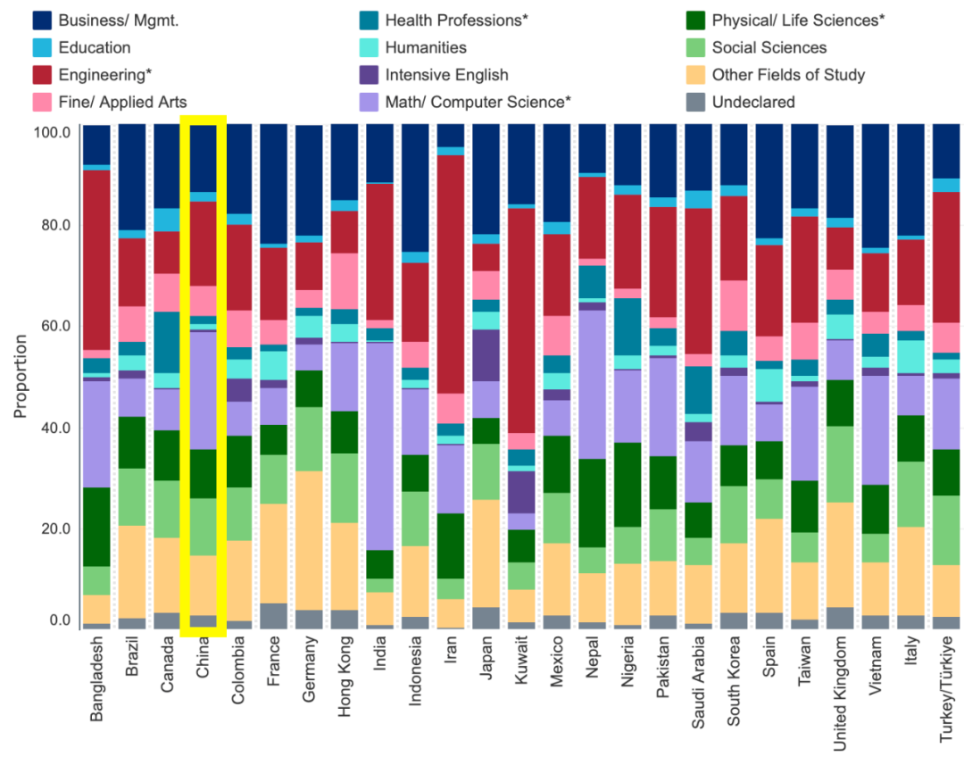 中国留学生申请专业数据