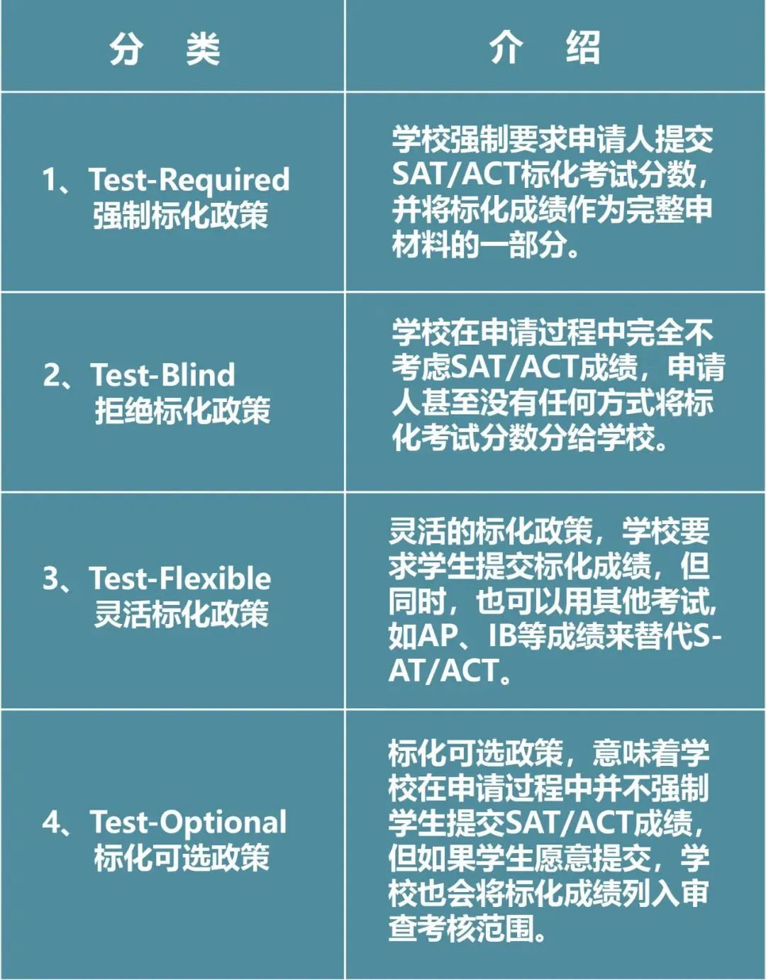 美国大学标化政策