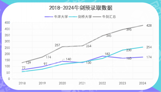 2018-2024中国牛剑申请数据