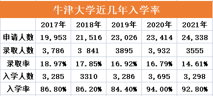 牛津大学往年录取报告