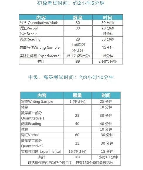 SSAT考试的内容&时间
