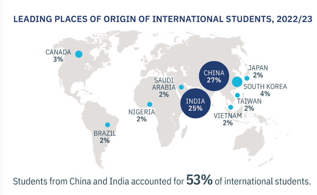 中国、印度留学生人数排名前二